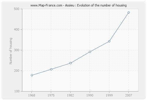 Assieu : Evolution of the number of housing