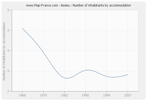 Assieu : Number of inhabitants by accommodation