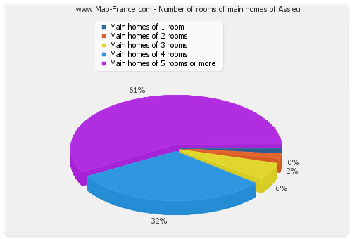 Number of rooms of main homes of Assieu