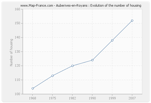 Auberives-en-Royans : Evolution of the number of housing