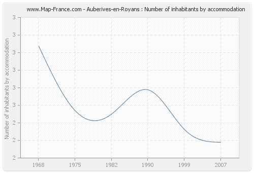 Auberives-en-Royans : Number of inhabitants by accommodation