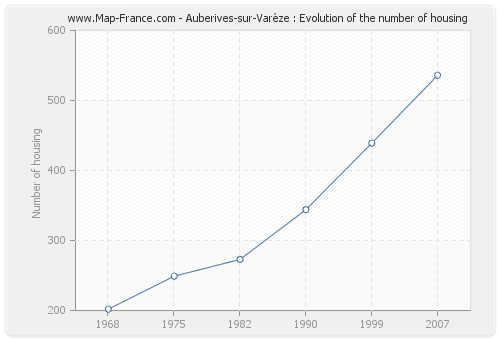 Auberives-sur-Varèze : Evolution of the number of housing