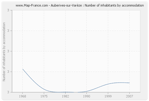 Auberives-sur-Varèze : Number of inhabitants by accommodation