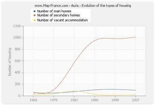 Auris : Evolution of the types of housing