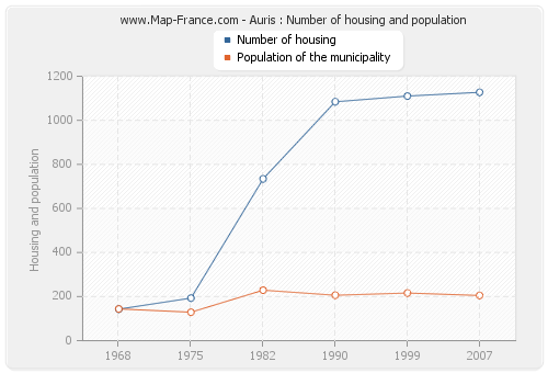 Auris : Number of housing and population