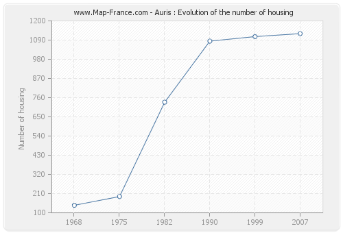 Auris : Evolution of the number of housing