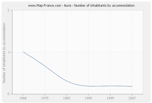 Auris : Number of inhabitants by accommodation