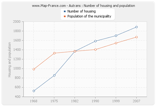 Autrans : Number of housing and population