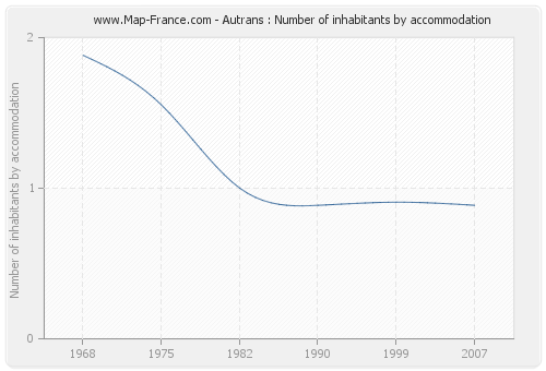 Autrans : Number of inhabitants by accommodation