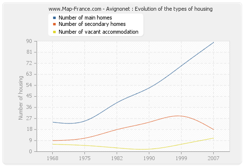 Avignonet : Evolution of the types of housing
