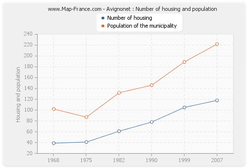 Avignonet : Number of housing and population