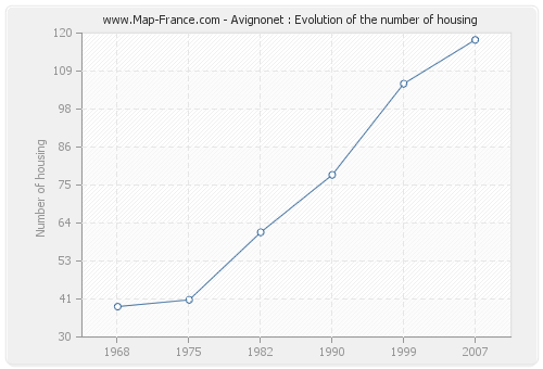 Avignonet : Evolution of the number of housing