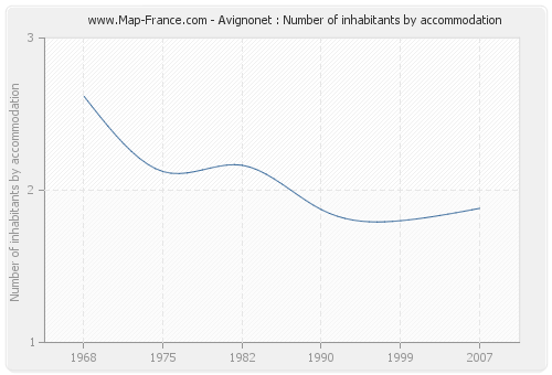 Avignonet : Number of inhabitants by accommodation