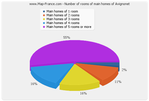 Number of rooms of main homes of Avignonet