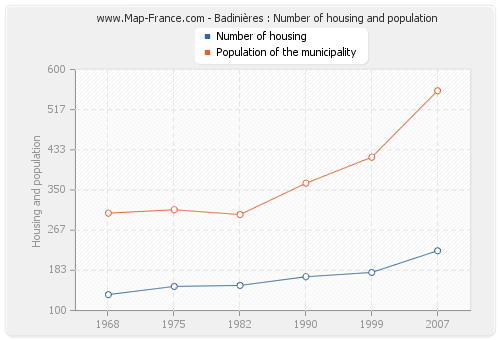 Badinières : Number of housing and population