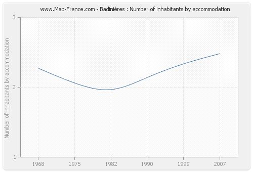 Badinières : Number of inhabitants by accommodation