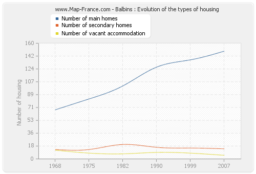 Balbins : Evolution of the types of housing