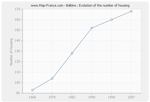 Balbins : Evolution of the number of housing
