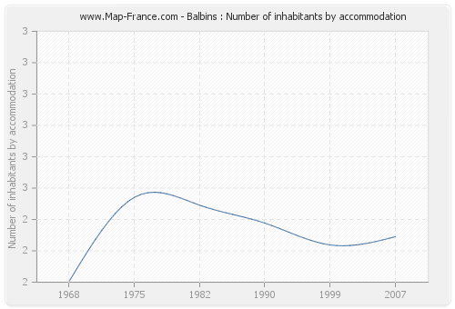 Balbins : Number of inhabitants by accommodation
