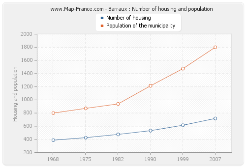 Barraux : Number of housing and population