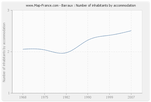 Barraux : Number of inhabitants by accommodation