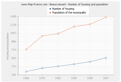 Beaucroissant : Number of housing and population
