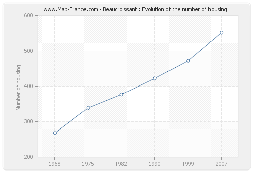 Beaucroissant : Evolution of the number of housing