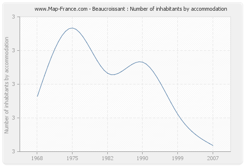Beaucroissant : Number of inhabitants by accommodation