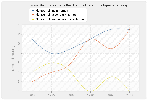 Beaufin : Evolution of the types of housing