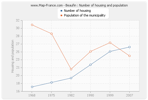 Beaufin : Number of housing and population