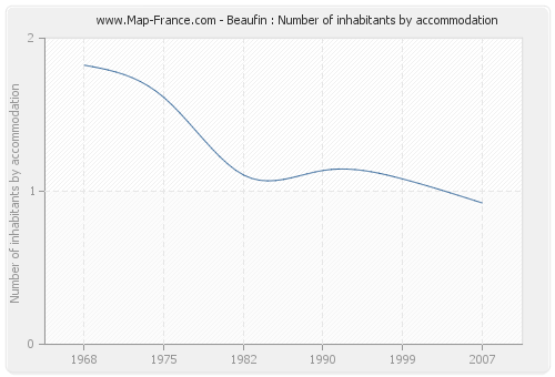 Beaufin : Number of inhabitants by accommodation