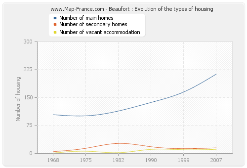 Beaufort : Evolution of the types of housing