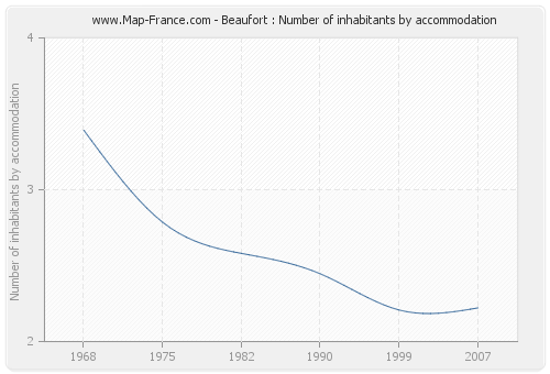 Beaufort : Number of inhabitants by accommodation