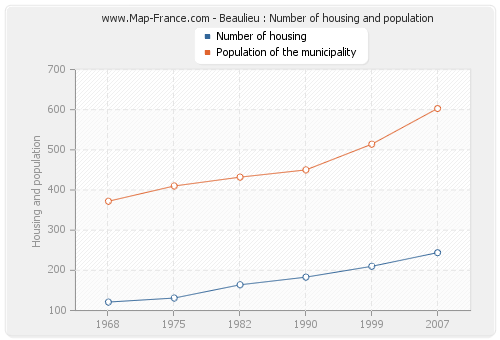 Beaulieu : Number of housing and population