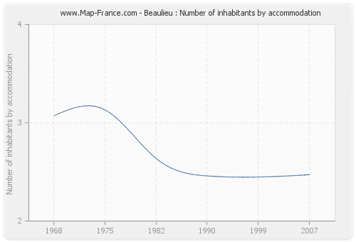 Beaulieu : Number of inhabitants by accommodation