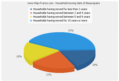 Household moving date of Beaurepaire