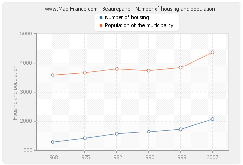 Beaurepaire : Number of housing and population