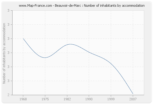 Beauvoir-de-Marc : Number of inhabitants by accommodation
