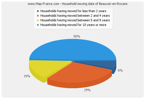 Household moving date of Beauvoir-en-Royans