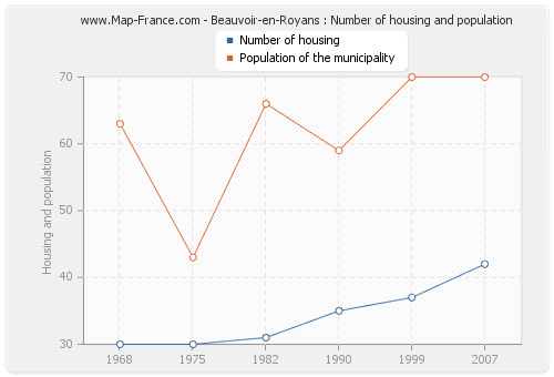 Beauvoir-en-Royans : Number of housing and population