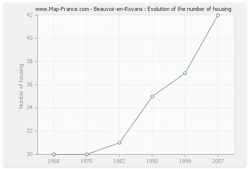 Beauvoir-en-Royans : Evolution of the number of housing