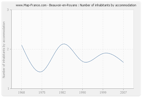 Beauvoir-en-Royans : Number of inhabitants by accommodation