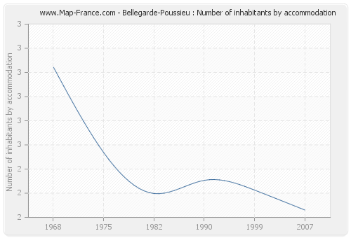 Bellegarde-Poussieu : Number of inhabitants by accommodation