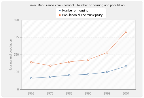 Belmont : Number of housing and population