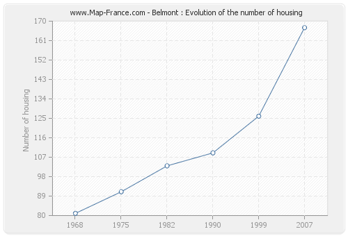 Belmont : Evolution of the number of housing