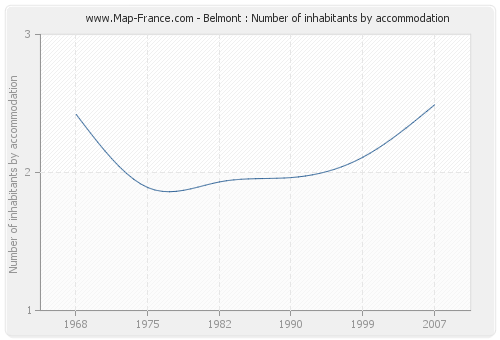 Belmont : Number of inhabitants by accommodation