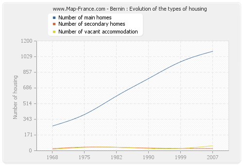 Bernin : Evolution of the types of housing