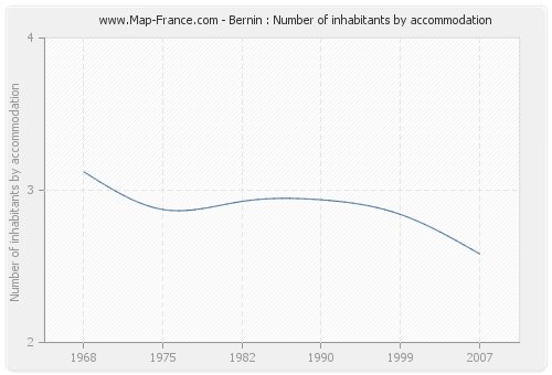 Bernin : Number of inhabitants by accommodation