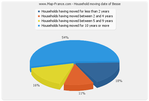 Household moving date of Besse