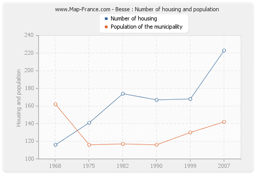 Besse : Number of housing and population